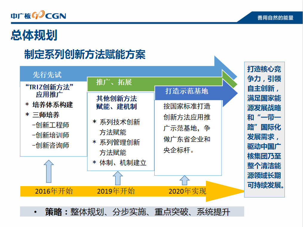 【创新方法】科学方法赋能 引领自主创新——中广核研究院应用推广“TRIZ创新方法”经验介绍